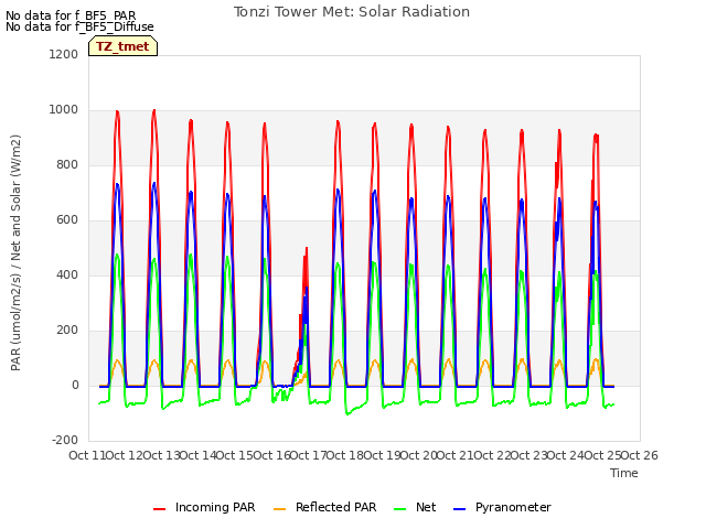 plot of Tonzi Tower Met: Solar Radiation