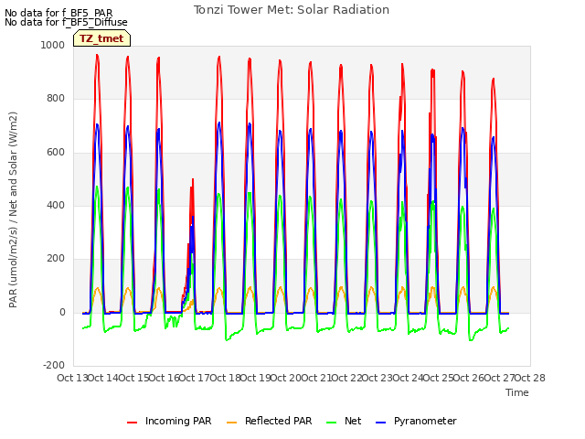 plot of Tonzi Tower Met: Solar Radiation