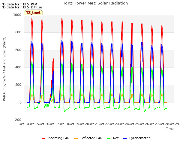 plot of Tonzi Tower Met: Solar Radiation