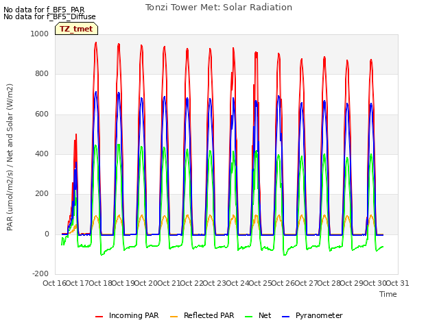 plot of Tonzi Tower Met: Solar Radiation