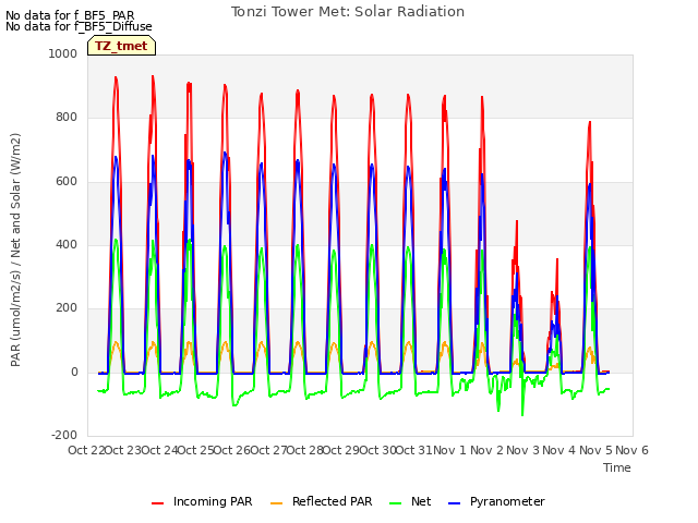 plot of Tonzi Tower Met: Solar Radiation