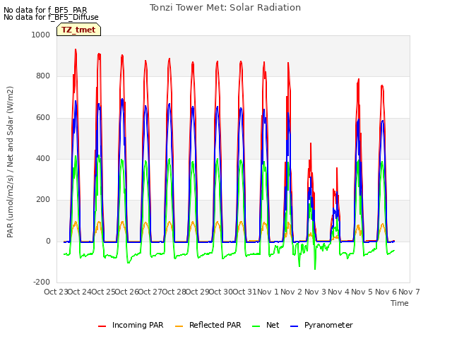 plot of Tonzi Tower Met: Solar Radiation