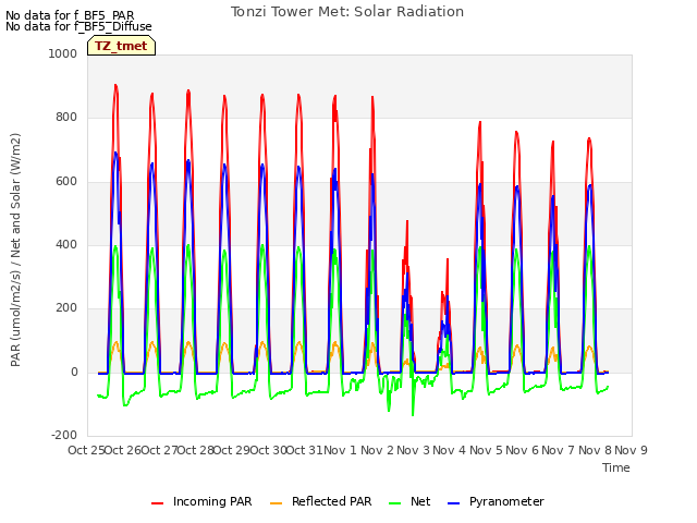 plot of Tonzi Tower Met: Solar Radiation