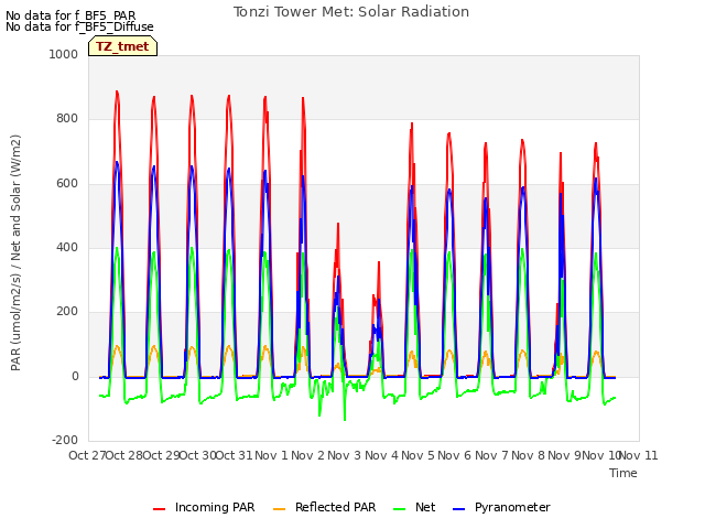 plot of Tonzi Tower Met: Solar Radiation