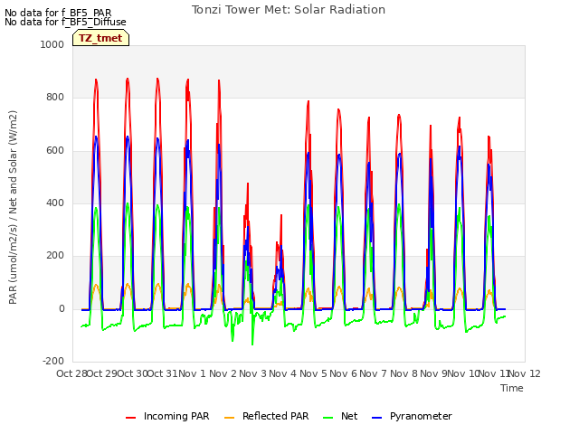 plot of Tonzi Tower Met: Solar Radiation