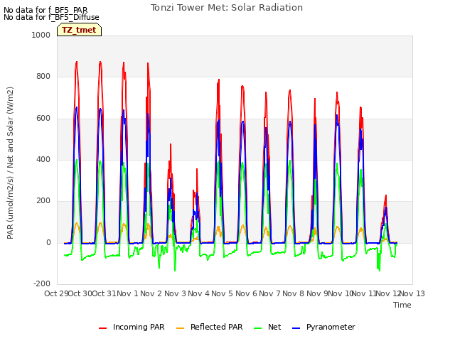 plot of Tonzi Tower Met: Solar Radiation