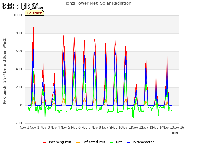 plot of Tonzi Tower Met: Solar Radiation