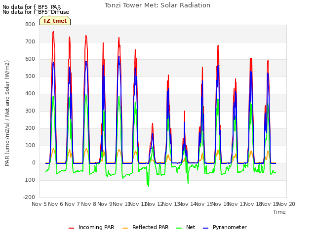 plot of Tonzi Tower Met: Solar Radiation