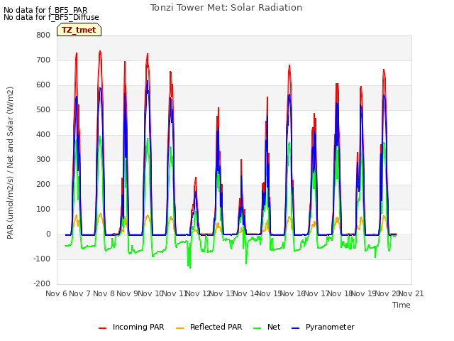 plot of Tonzi Tower Met: Solar Radiation