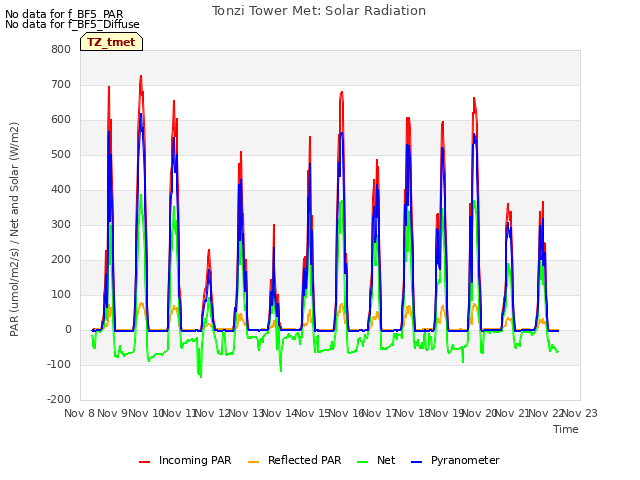 plot of Tonzi Tower Met: Solar Radiation