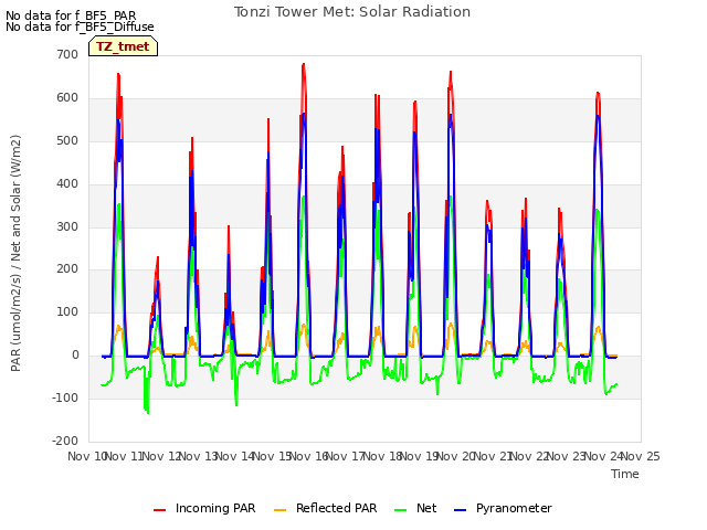 plot of Tonzi Tower Met: Solar Radiation