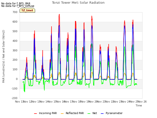 plot of Tonzi Tower Met: Solar Radiation