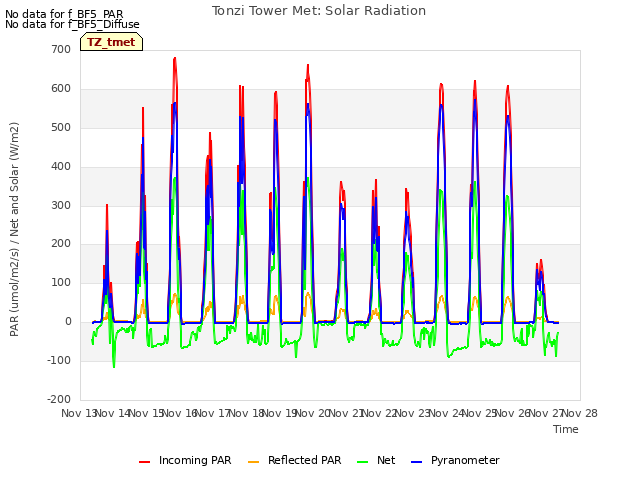 plot of Tonzi Tower Met: Solar Radiation