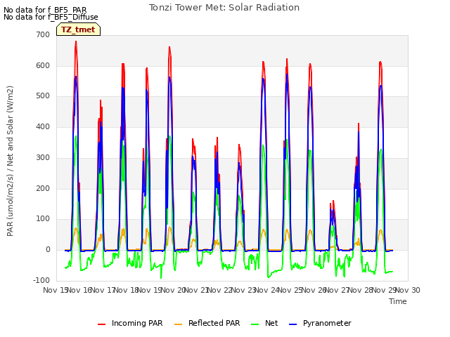 plot of Tonzi Tower Met: Solar Radiation