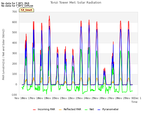 plot of Tonzi Tower Met: Solar Radiation