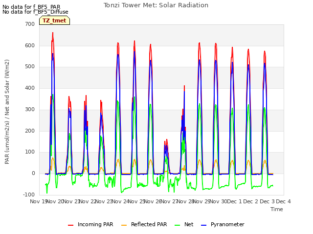 plot of Tonzi Tower Met: Solar Radiation