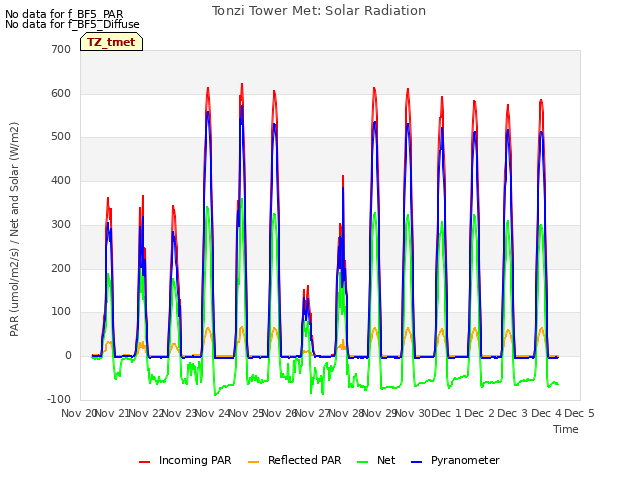 plot of Tonzi Tower Met: Solar Radiation