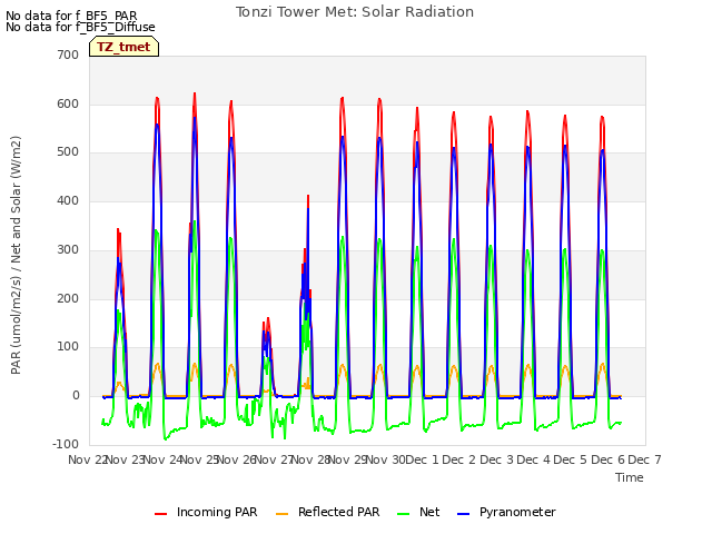 plot of Tonzi Tower Met: Solar Radiation