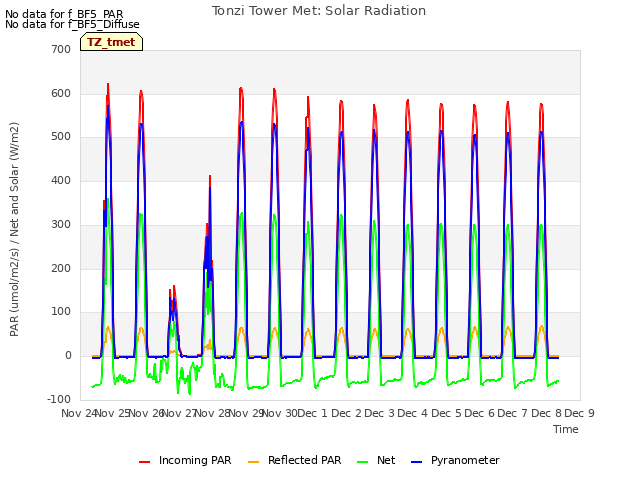 plot of Tonzi Tower Met: Solar Radiation