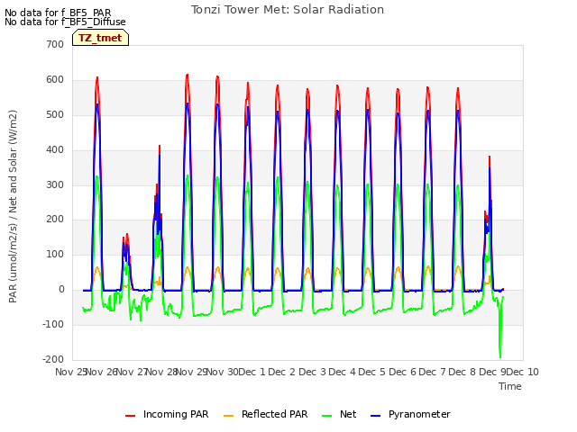 plot of Tonzi Tower Met: Solar Radiation