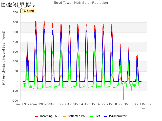 plot of Tonzi Tower Met: Solar Radiation