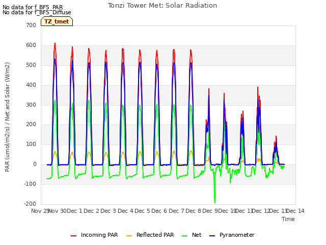 plot of Tonzi Tower Met: Solar Radiation