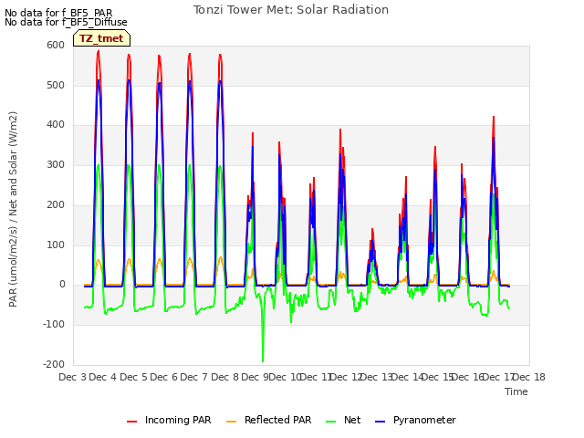 plot of Tonzi Tower Met: Solar Radiation