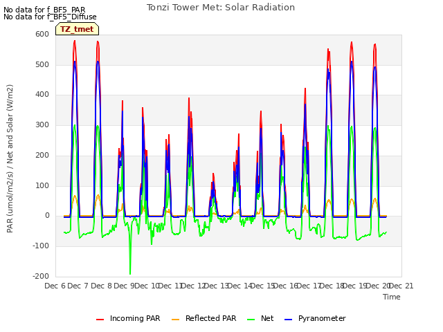 plot of Tonzi Tower Met: Solar Radiation