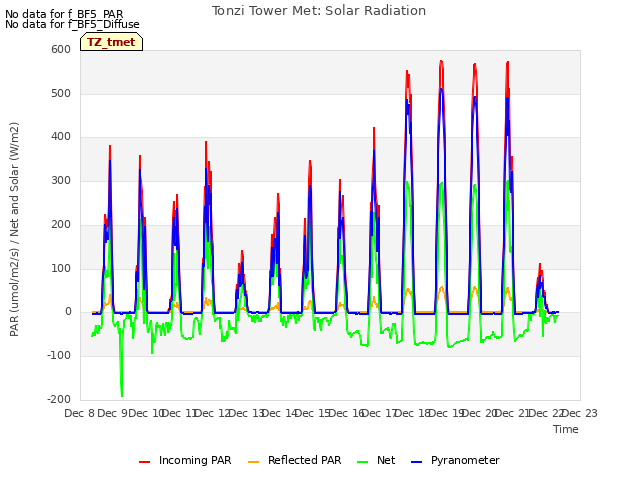 plot of Tonzi Tower Met: Solar Radiation