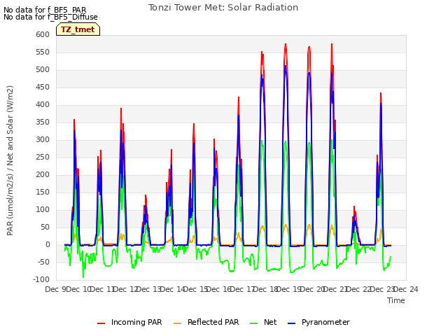 plot of Tonzi Tower Met: Solar Radiation