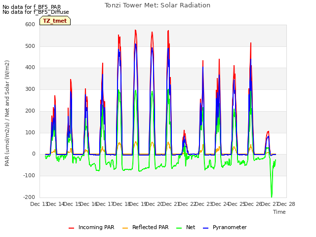 plot of Tonzi Tower Met: Solar Radiation