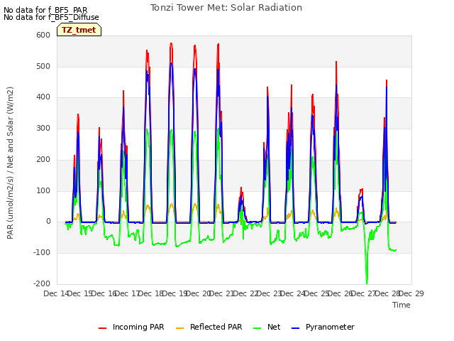 plot of Tonzi Tower Met: Solar Radiation