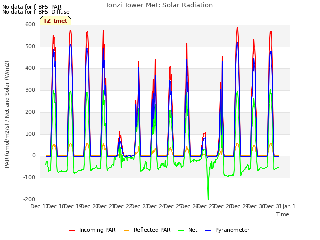 plot of Tonzi Tower Met: Solar Radiation