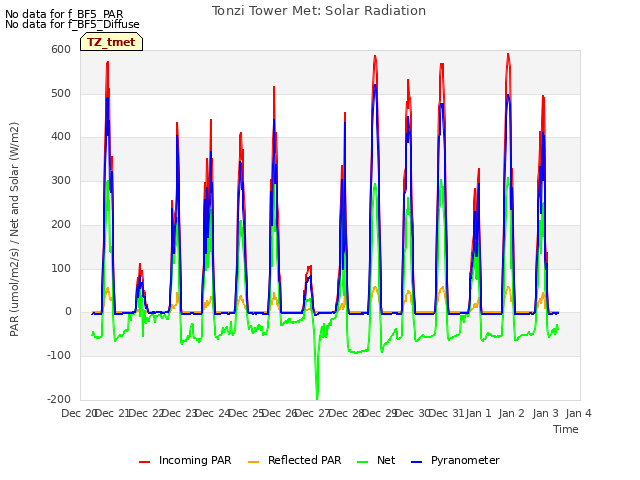 plot of Tonzi Tower Met: Solar Radiation