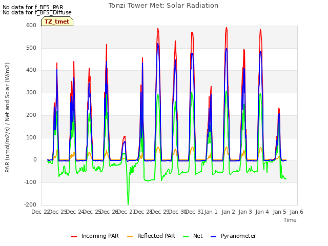 plot of Tonzi Tower Met: Solar Radiation