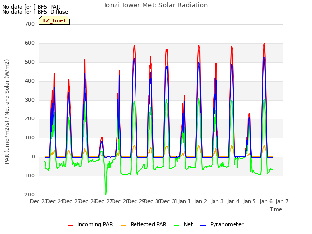 plot of Tonzi Tower Met: Solar Radiation