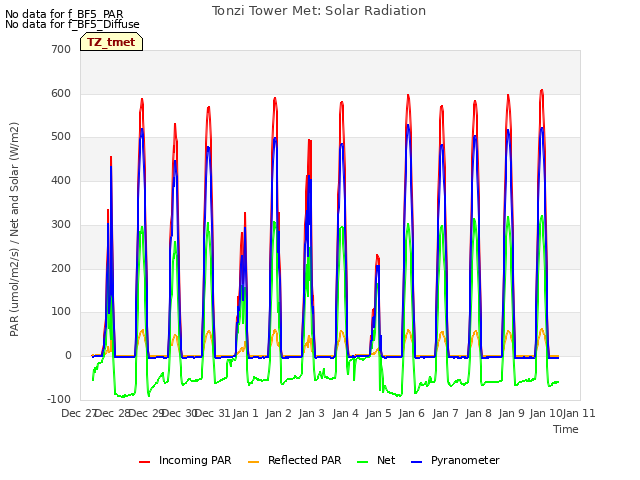 plot of Tonzi Tower Met: Solar Radiation