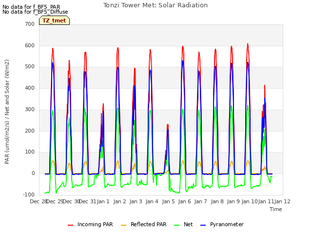 plot of Tonzi Tower Met: Solar Radiation