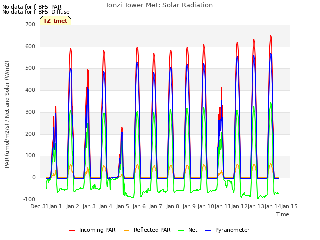 plot of Tonzi Tower Met: Solar Radiation