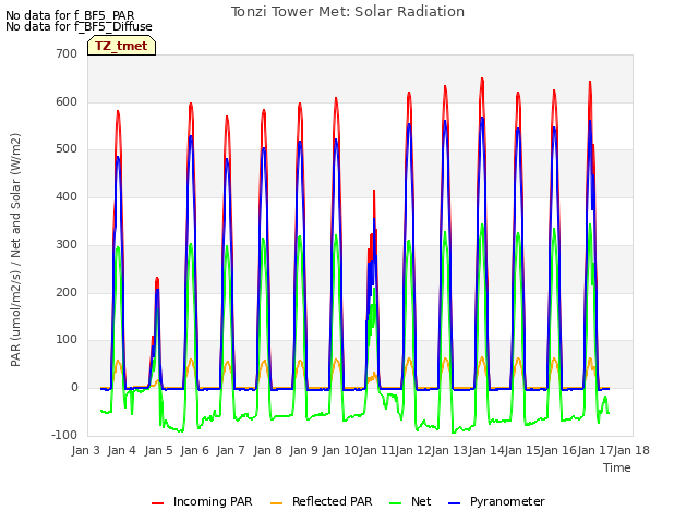 plot of Tonzi Tower Met: Solar Radiation