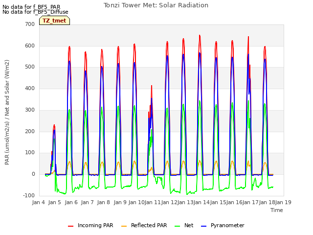 plot of Tonzi Tower Met: Solar Radiation