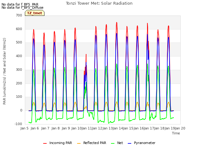 plot of Tonzi Tower Met: Solar Radiation