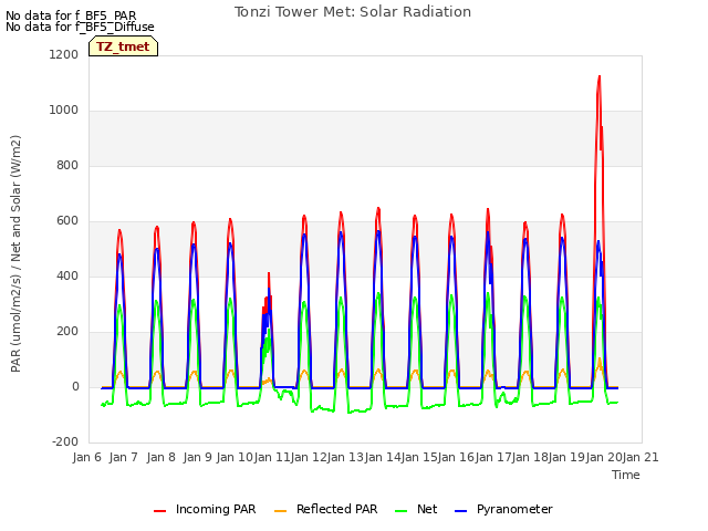 plot of Tonzi Tower Met: Solar Radiation