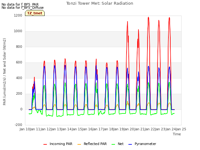 plot of Tonzi Tower Met: Solar Radiation