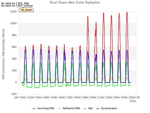 plot of Tonzi Tower Met: Solar Radiation