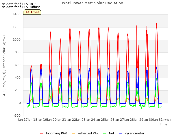 plot of Tonzi Tower Met: Solar Radiation