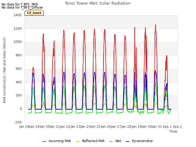 plot of Tonzi Tower Met: Solar Radiation