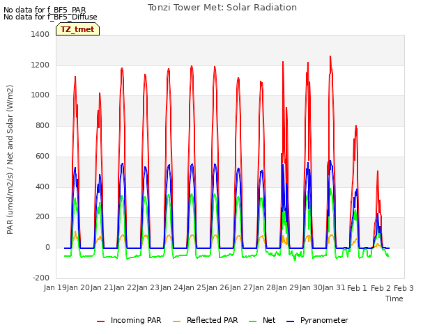 plot of Tonzi Tower Met: Solar Radiation