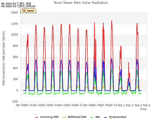 plot of Tonzi Tower Met: Solar Radiation