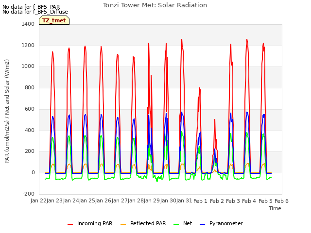 plot of Tonzi Tower Met: Solar Radiation